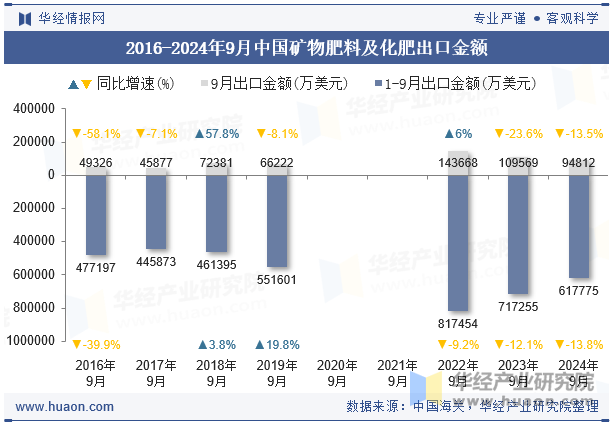 2016-2024年9月中国矿物肥料及化肥出口金额