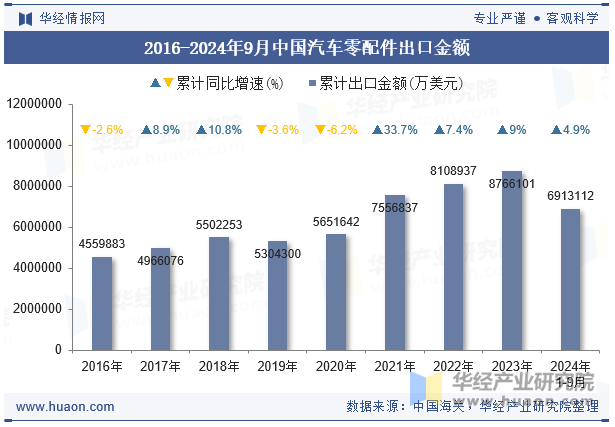 2016-2024年9月中国汽车零配件出口金额