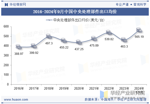 2016-2024年9月中国中央处理部件出口均价