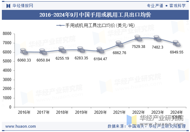 2016-2024年9月中国手用或机用工具出口均价