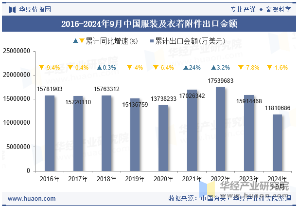 2016-2024年9月中国服装及衣着附件出口金额