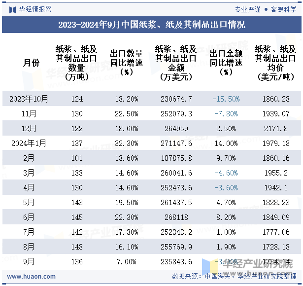 2023-2024年9月中国纸浆、纸及其制品出口情况