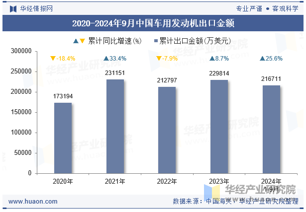 2020-2024年9月中国车用发动机出口金额