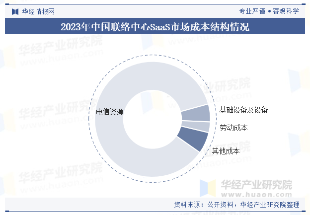 2023年中国联络中心SaaS市场成本结构情况