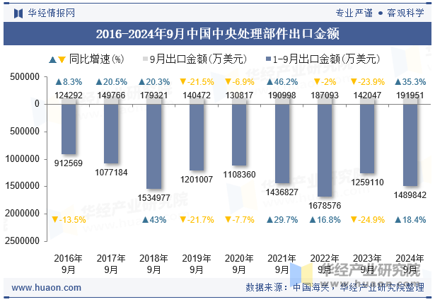 2016-2024年9月中国中央处理部件出口金额