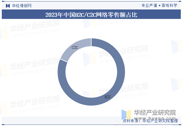 2023年中国B2C/C2C网络零售额占比