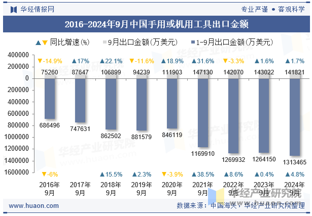 2016-2024年9月中国手用或机用工具出口金额