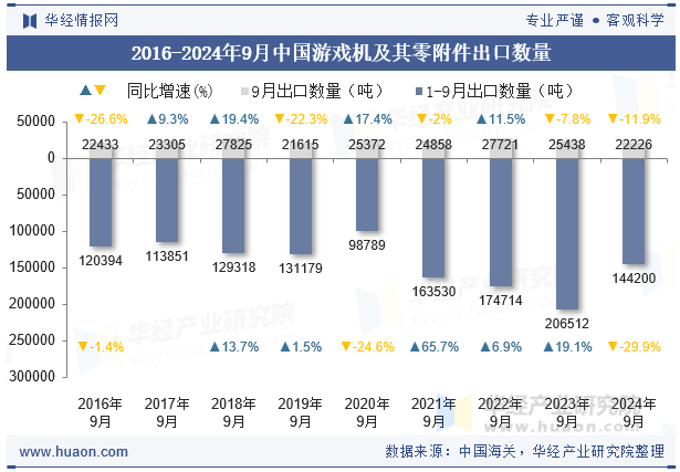 2016-2024年9月中国游戏机及其零附件出口数量