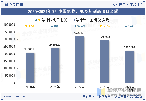 2020-2024年9月中国纸浆、纸及其制品出口金额