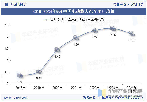 2018-2024年9月中国电动载人汽车出口均价