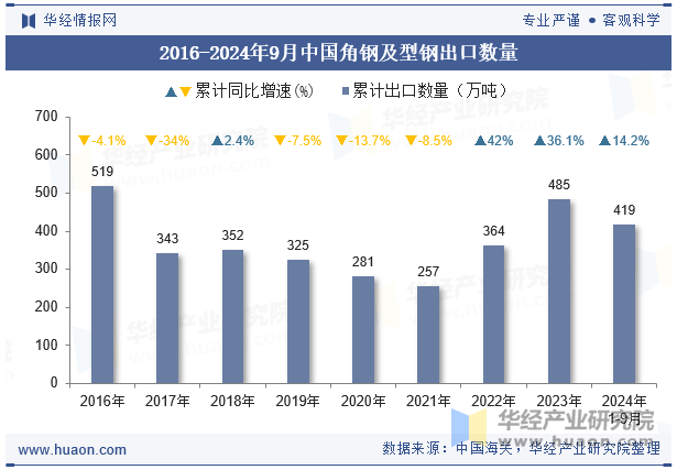 2016-2024年9月中国角钢及型钢出口数量