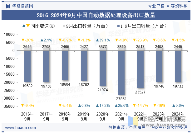 2016-2024年9月中国自动数据处理设备出口数量