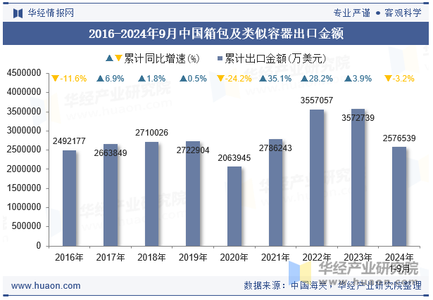 2016-2024年9月中国箱包及类似容器出口金额