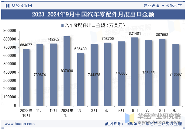 2023-2024年9月中国汽车零配件月度出口金额