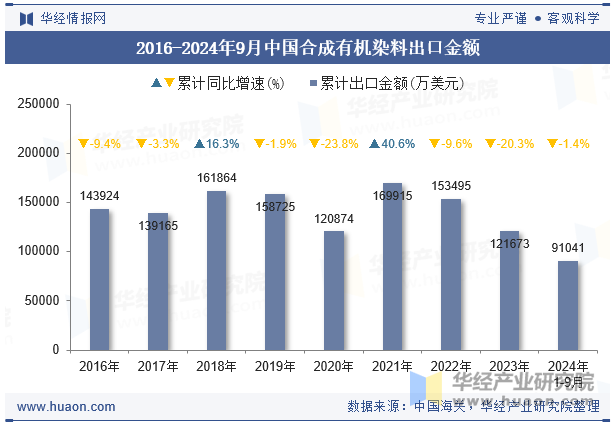 2016-2024年9月中国合成有机染料出口金额