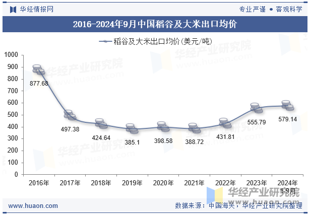 2016-2024年9月中国稻谷及大米出口均价