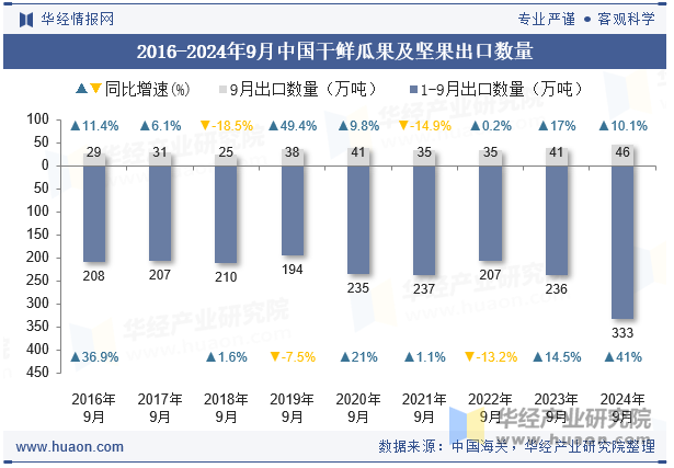 2016-2024年9月中国干鲜瓜果及坚果出口数量