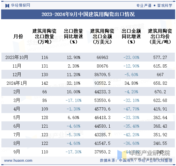 2023-2024年9月中国建筑用陶瓷出口情况