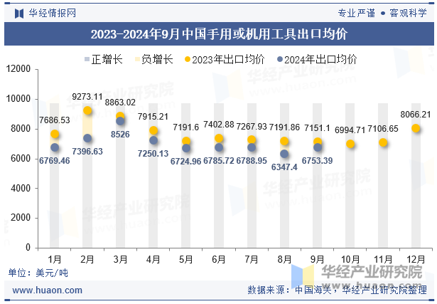 2023-2024年9月中国手用或机用工具出口均价