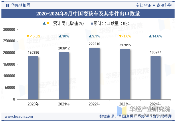 2020-2024年9月中国婴孩车及其零件出口数量