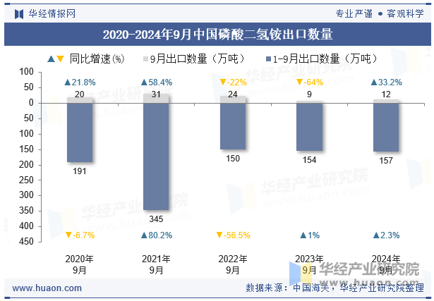 2020-2024年9月中国磷酸二氢铵出口数量