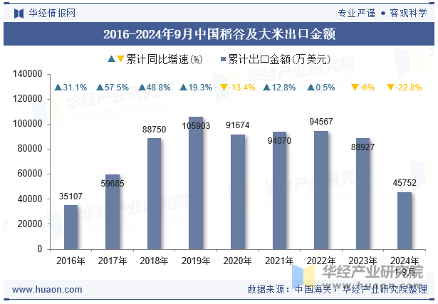 2016-2024年9月中国稻谷及大米出口金额