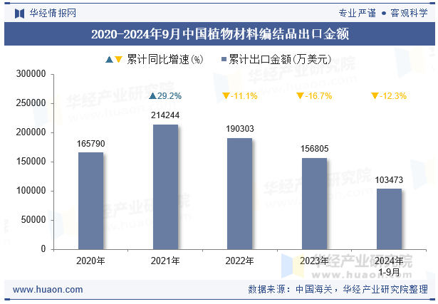 2020-2024年9月中国植物材料编结品出口金额