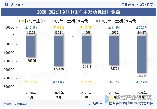 2020-2024年9月中国车用发动机出口金额