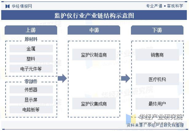 监护仪行业产业链结构示意图