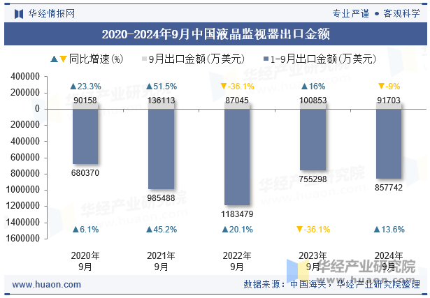 2020-2024年9月中国液晶监视器出口金额