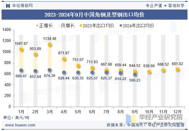 2023-2024年9月中国角钢及型钢出口均价