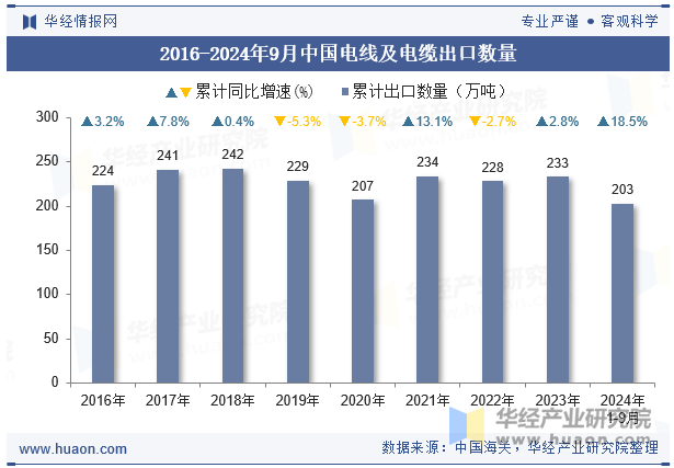 2016-2024年9月中国电线及电缆出口数量