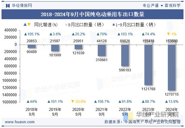 2018-2024年9月中国纯电动乘用车出口数量