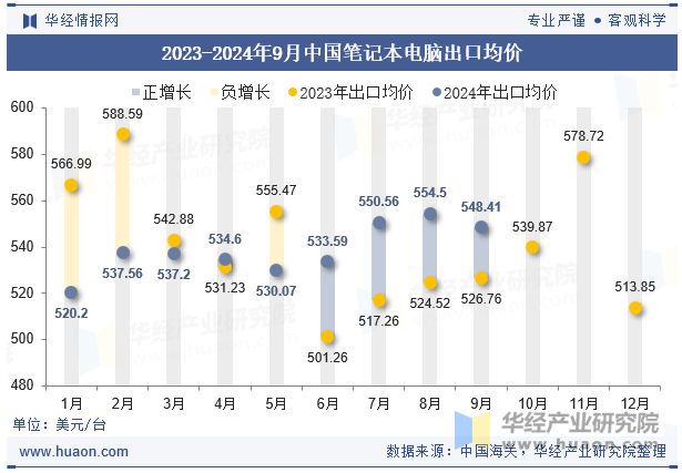 2023-2024年9月中国笔记本电脑出口均价