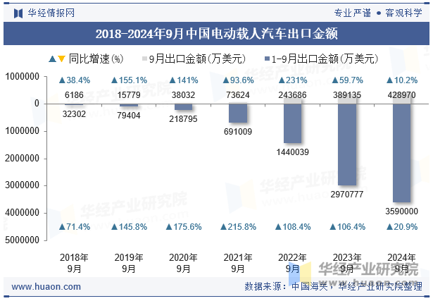 2018-2024年9月中国电动载人汽车出口金额