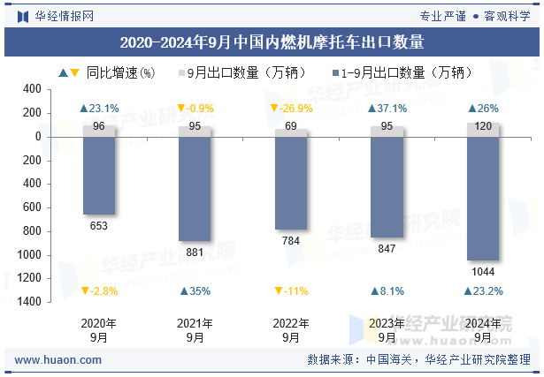 2020-2024年9月中国内燃机摩托车出口数量