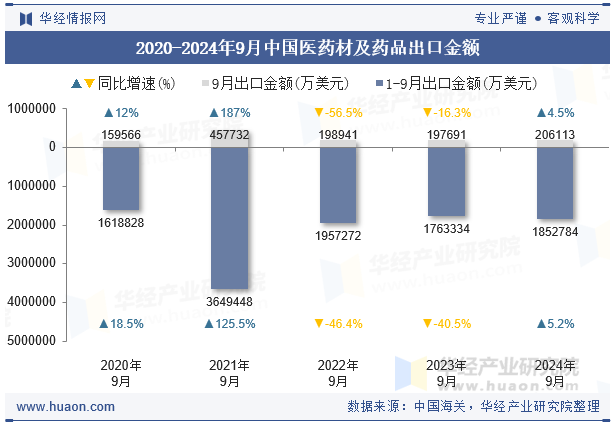 2020-2024年9月中国医药材及药品出口金额