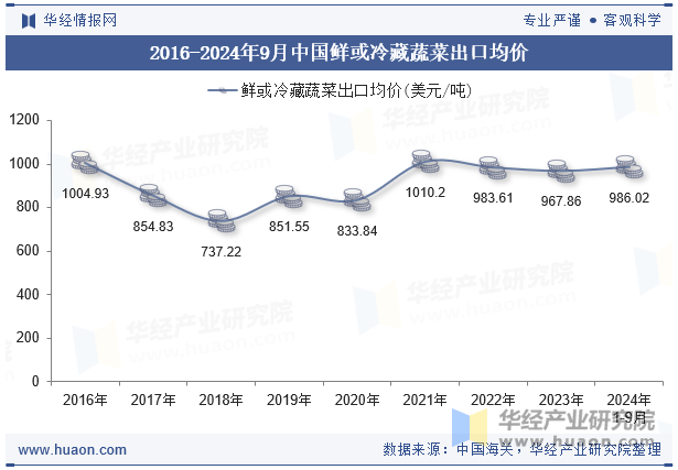 2016-2024年9月中国鲜或冷藏蔬菜出口均价