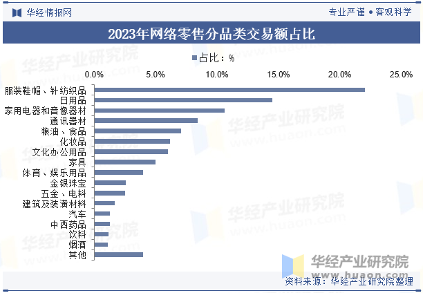 2023年网络零售分品类交易额占比