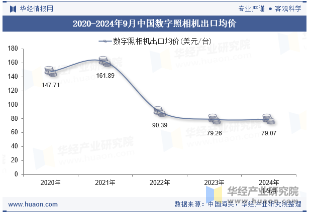 2020-2024年9月中国数字照相机出口均价