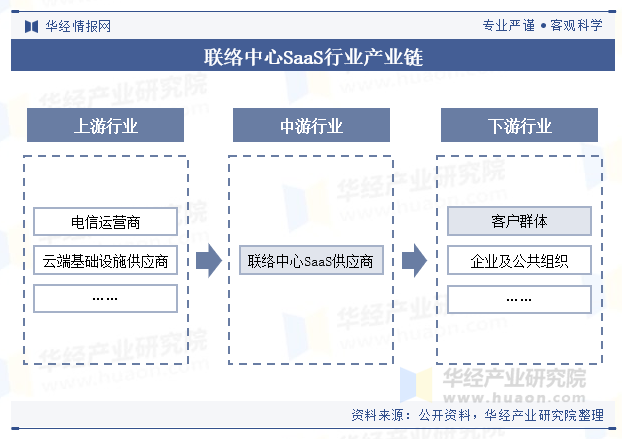 联络中心SaaS行业产业链