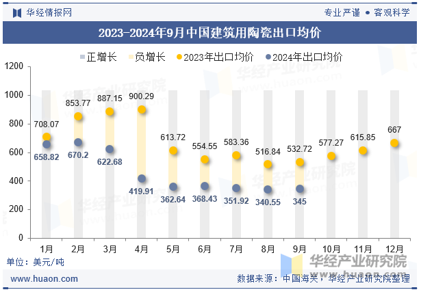 2023-2024年9月中国建筑用陶瓷出口均价