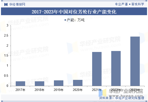 2017-2023年中国对位芳纶行业产能变化