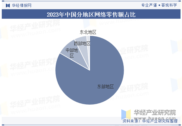 2023年中国分地区网络零售额占比