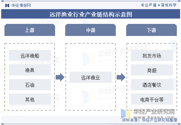 远洋渔业行业产业链结构示意图