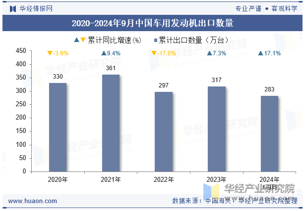 2020-2024年9月中国车用发动机出口数量