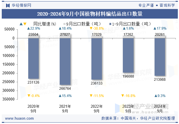 2020-2024年9月中国植物材料编结品出口数量