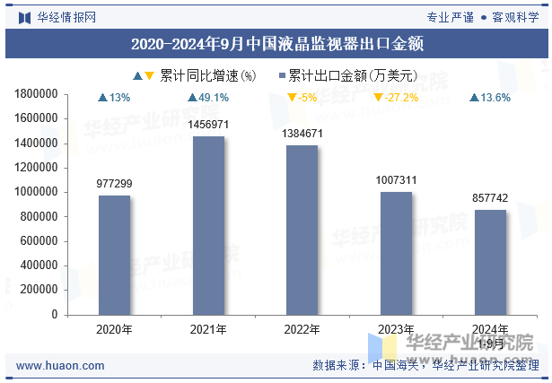 2020-2024年9月中国液晶监视器出口金额