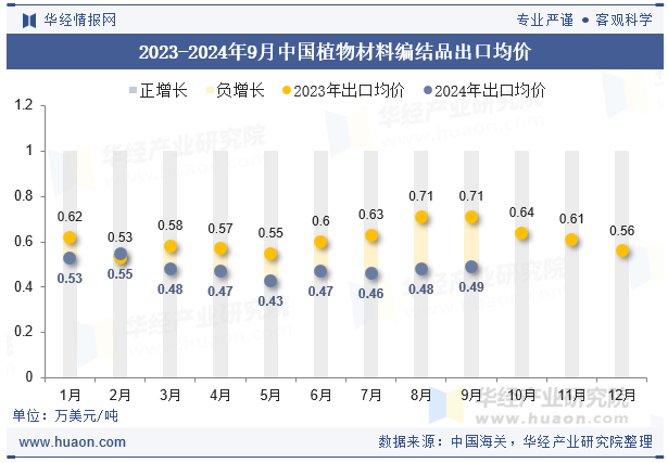 2023-2024年9月中国植物材料编结品出口均价