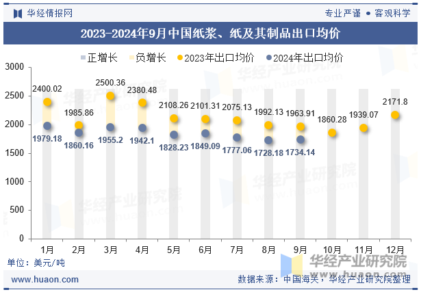 2023-2024年9月中国纸浆、纸及其制品出口均价